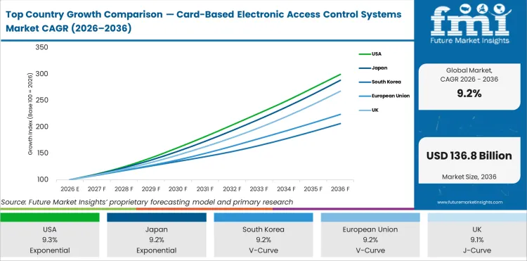 Top Country Growth Comparison — Card Based Electronic Access Control Systems Market CAGR (2026–2036)